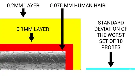 Infographic showing that the standard deviation of the tested probes is about a tenth the width of a human hair, which is itself about a third the width of a typical first layer height