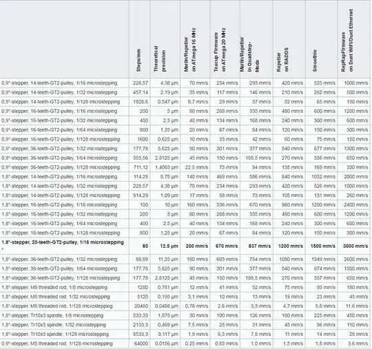 Table of maximum travel speeds