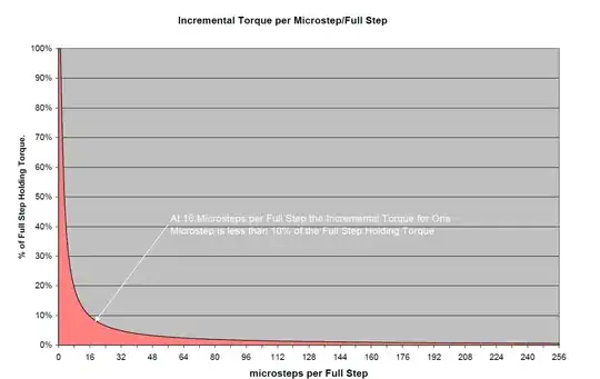 Incremental stepper torque as function of micro-step size