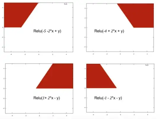 Example classification boundaries for Relu