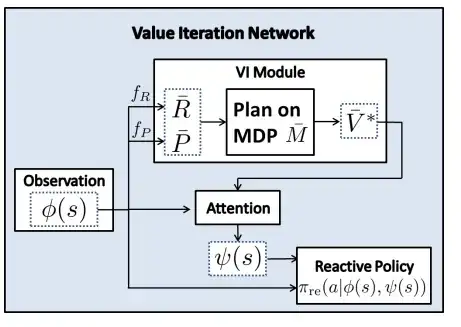 Value iteration network