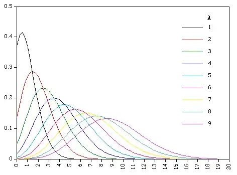 Poisson Distributions