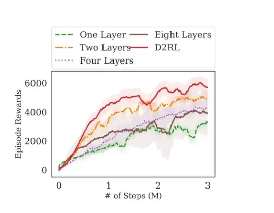 Effect of no. of layers on SAC performance