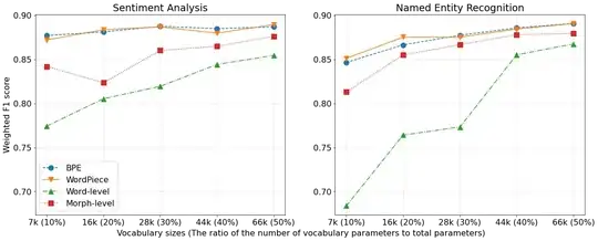 chart from Impact of Tokenization on Language Models: An Analysis for Turkish