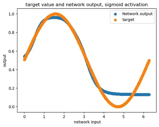 Sigmoid activation function