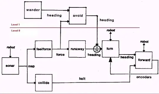 Layers for obstacle avoidance and wandering