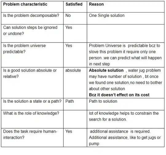 Below is an example of the 7 AI problem characteristic being used to solve a water jug problem.