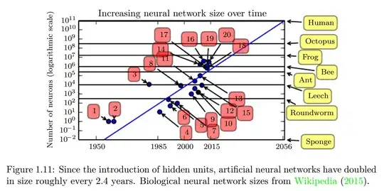 Size of neural nets over time