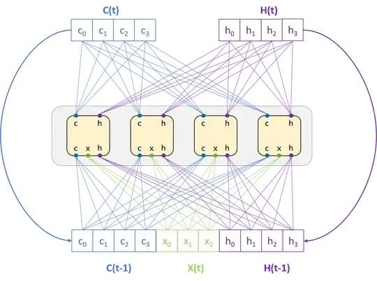 LSTM layer with 4 cells