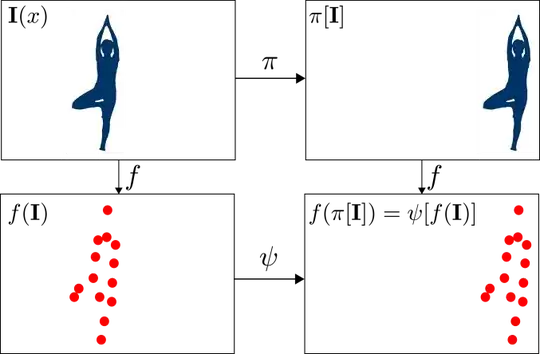 from https://towardsdatascience.com/translational-invariance-vs-translational-equivariance-f9fbc8fca63a