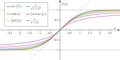 types of sigmoid finetuning
