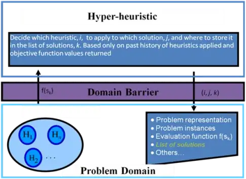 Traditional notion of Selective Hyper-heuristic