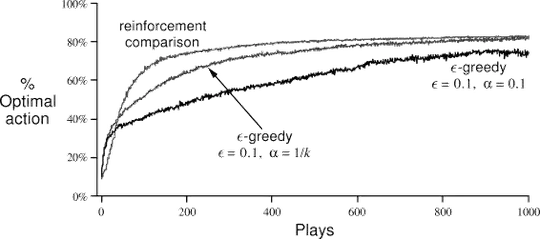 Comparing two RL algorithms with optimal actions