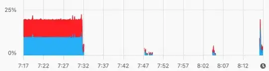 CPU activity in last hour