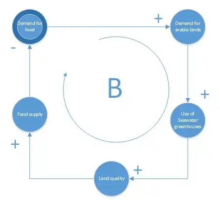 Fig.2 System in agriculturally stressed area after greenhouse application