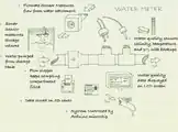 Fall 2013: WetLandDesign and build sustainable technologies to educate and support artists living sustainably on a barge in Philadelphia.
