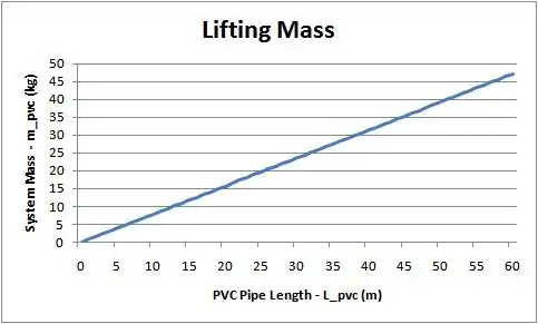 Lifting Masses