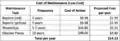 Itemized list of Materials for Low-Cost Maintenance