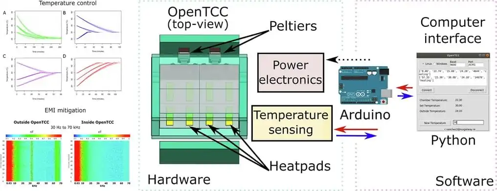 OpenTCC: An Open Source Low-Cost Temperature-Control Chamber