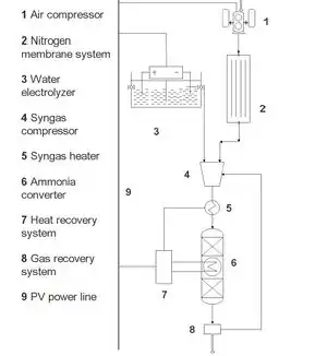 Solar Photovoltaic Powered On-Site Ammonia Production for Nitrogen Fertilization