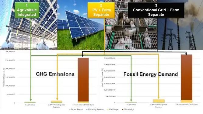 Life cycle assessment of pasture-based agrivoltaic systems: Emissions and energy use of integrated rabbit production