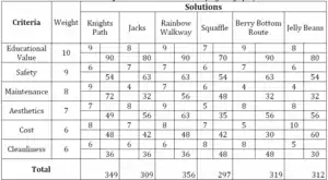 Figure-19: Team Seedling's delphi matrix.