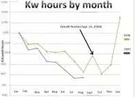Figure 7. Observable differences in energy usage after retrofit (design by David Wittmers)