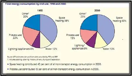 Breakdown of energy use in the UK