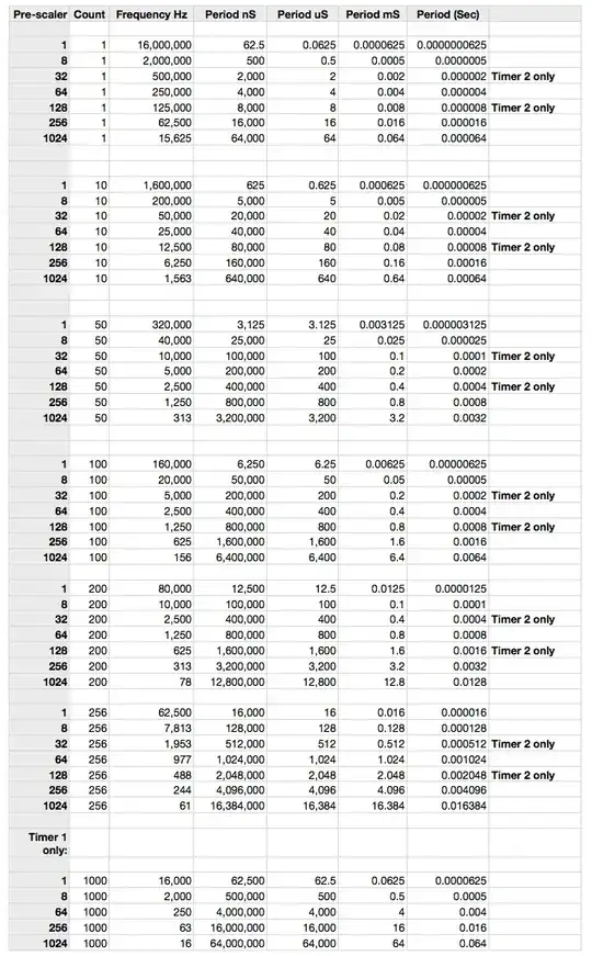 Timers and prescalers