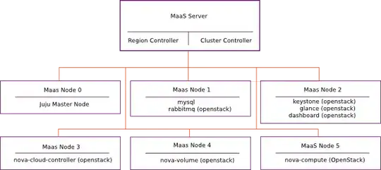 Architecture Diagram for MaaS/Juju/Openstack/juju-jitsu