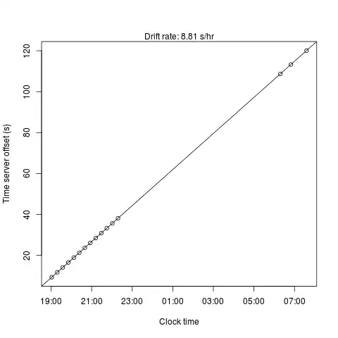 Clock time v. Time server offset