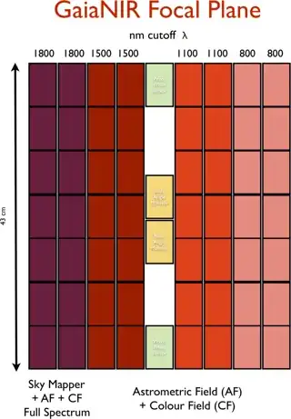 Proposed focal plane array and filter bands used in the GaiaNIR CDF study