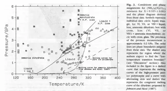 Phase diagram of ammonia–water at a ratio of 37:63