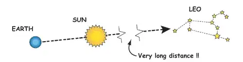 How the sun is aligned with a particular constellation.