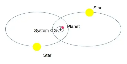 Two stars orbiting their mutual center of gravity, with a planet orbiting that same point
