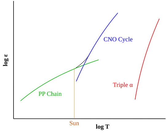 energy output of fusion processes as function of temperature (RjHall/CC-BY-SA from wikipedia: https://en.wikipedia.org/wiki/CNO_cycle#/media/File:Nuclear_energy_generation.svg