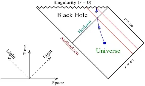 Penrose diagram of Schwarazschild spacetime, modified from one by A.Hamilton