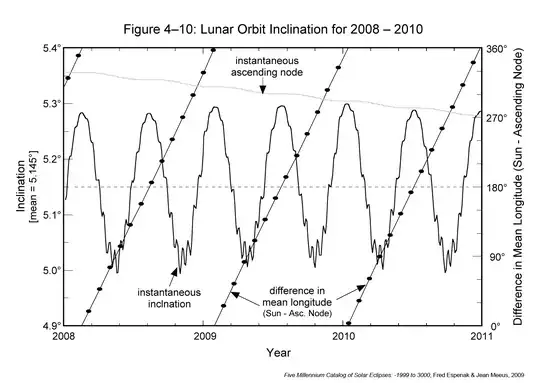 Lunar orbit inclination for 2008 to 2010