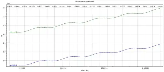 Voyagers distance from Earth