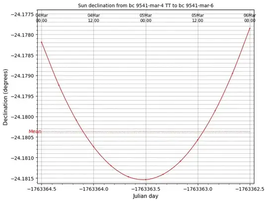 Capricorn solstice 9542 BC
