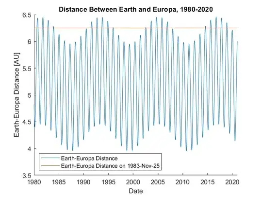 Earth-Europa Distance, 1980-220