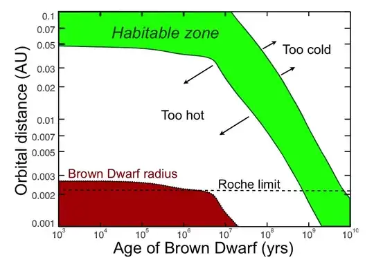 Habitable Zone for Brown dwarfs