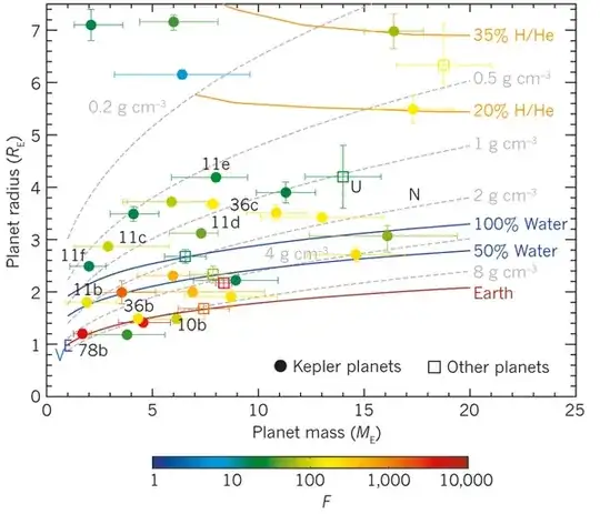 Exoplanet mass radius relation