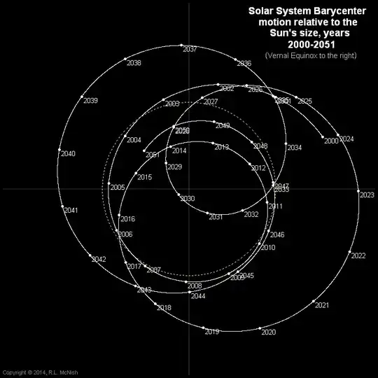 Solar System barycenter 2000-2051
