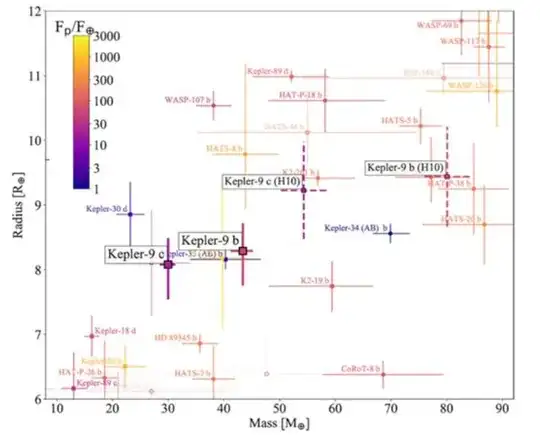 Plot of exoplanet densities