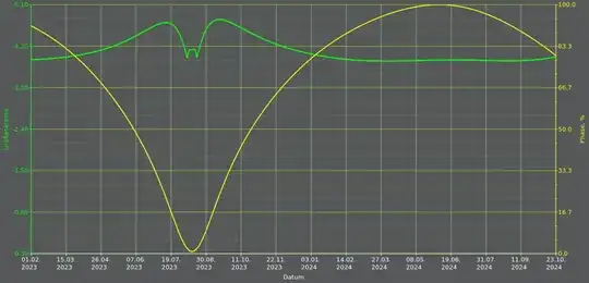 Venus brightness as and phase