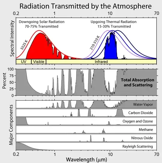 https://commons.wikimedia.org/wiki/File:Atmospheric_Transmission.png