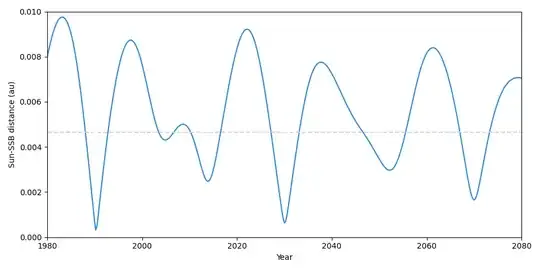 Plot of Sun-SSB distance vs. time