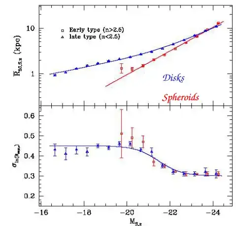 Radius vs. mass for galaxies