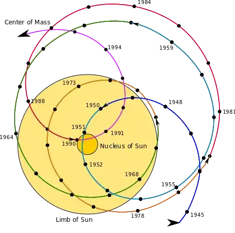 Solar system barycentre 1945-1995